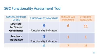 Functionality Indicators System October-2022-SGC-Functionality-Assessment-Tool.pptx