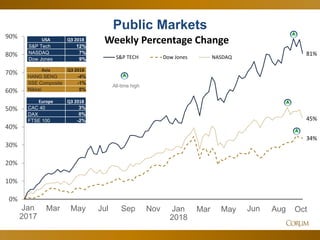15
Public Markets
2017 2018
Jan Mar May Jul Sep Nov Jan Mar May Jun Aug Oct
81%
34%
45%
0%
10%
20%
30%
40%
50%
60%
70%
80%
90%
Weekly Percentage Change
S&P TECH Dow Jones NASDAQ
USA Q3 2018
S&P Tech 12%
NASDAQ 7%
Dow Jones 9%
Asia Q3 2018
HANG SENG -4%
SSE Composite -1%
Nikkei 8%
Europe Q3 2018
CAC 40 3%
DAX 0%
FTSE 100 -2%
All-time high
 