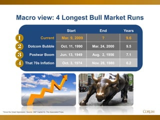 16
*Since the Great Depression. Source: S&P Capital IQ, The Associated Press
Macro view: 4 Longest Bull Market Runs
Start End Years
Current Mar. 9, 2009 ? 9.6
Dotcom Bubble Oct. 11, 1990 Mar. 24, 2000 9.5
Postwar Boom Jun. 13, 1949 Aug. 2, 1956 7.1
That 70s Inflation Oct. 3, 1974 Nov. 28, 1980 6.2
1
2
3
4
 