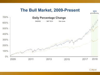 17
The Bull Market, 2009-Present
2009 2011 2013 2015 20172009 2011 2013 2015 2017 2018
0%
100%
200%
300%
400%
500%
600%
700% Daily Percentage Change
NASDAQ S&P TECH Dow Jones
2018
 