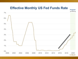 18
Effective Monthly US Fed Funds Rate
2009 2011 2013 2015 2017
Projected
0%
1%
2%
3%
4%
5%
6%
7%
2000 2002 2004 2006 2008 2010 2012 2014 2016 2018 2020
 