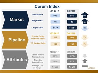 19
Corum Index
Market
Transactions
Q3:2018Q3:2017
805 885
Mega Deals
16 19
Largest Deal $23B $19B
Pipeline
Private Equity
Platform Deals
111 103
VC Backed Exits
138142
Attributes
40%
Cross Border
Transactions 37%
Start-Up
Acquisitions 11%10%
17 yrs17 yrs
Average Life
of Target
Q3:2017 Q3:2018
Q3:2017 Q3:2018
0%
18%
3%
17%
10%
7%
 