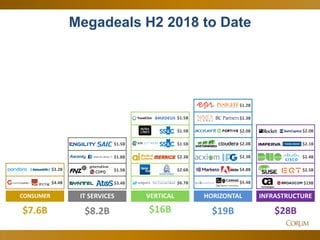 20
Megadeals H2 2018 to Date
$8.2B $28B
IT SERVICES INFRASTRUCTUREVERTICAL
$16B $19B
HORIZONTAL
$2.5B
$19B
$2.4B
$2.6B
$1.5B
$1.5B
$1.5B
$2.3B
$1.3B
$2.0B
$5.4B
$1.2B
$4.8B
$6.7B
$7.6B
CONSUMER
$3.2B
$4.4B
$2.0B
$2.3B
$2.0B
$3.4B
$1.5B
$1.8B
$1.5B
$2.1B
 