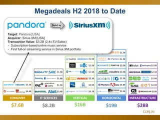 21
Megadeals H2 2018 to Date
$8.2B $28B
IT SERVICES INFRASTRUCTUREVERTICAL
$16B $19B
HORIZONTAL
$2.5B
$19B
$2.4B
$2.6B
$1.5B
$1.5B
$1.5B
$2.3B
$1.3B
$2.0B
$5.4B
$1.2B
$4.8B
$6.7B
$7.6B
CONSUMER
$3.2B
$4.4B
$2.0B
$2.3B
$2.0B
$3.4B
$1.5B
$1.8B
$1.5B
$2.1B
Target: Pandora [USA]
Acquirer: Sirius.XM [USA]
Transaction Value: $3.2B (2.4x EV/Sales)
- Subscription-based online music service
- First full-on streaming service in Sirius.XM portfolio
Sold to
 