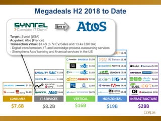 22
Megadeals H2 2018 to Date
$8.2B $28B
IT SERVICES INFRASTRUCTUREVERTICAL
$16B $19B
HORIZONTAL
$2.5B
$19B
$2.4B
$2.6B
$1.5B
$1.5B
$1.5B
$2.3B
$1.3B
$2.0B
$5.4B
$1.2B
$4.8B
$6.7B
$7.6B
CONSUMER
$3.2B
$4.4B
$2.0B
$2.3B
$2.0B
$3.4B
$1.5B
$1.8B
$1.5B
$2.1B
Target: Syntel [USA]
Acquirer: Atos [France]
Transaction Value: $3.4B (3.7x EV/Sales and 13.4x EBITDA)
- Digital transformation, IT, and knowledge process outsourcing services
- Strengthens Atos’ banking and financial services in the US
Sold to
 