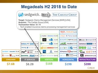 23
Megadeals H2 2018 to Date
$8.2B $28B
IT SERVICES INFRASTRUCTUREVERTICAL
$16B $19B
HORIZONTAL
$2.5B
$19B
$2.4B
$2.6B
$1.5B
$1.5B
$1.5B
$2.3B
$1.3B
$2.0B
$5.4B
$1.2B
$4.8B
$6.7B
$7.6B
CONSUMER
$3.2B
$4.4B
$2.0B
$2.3B
$2.0B
$3.4B
$1.5B
$1.8B
$1.5B
$2.1B
Target: Sedgwick Claims Management Services [KKR] [USA]
Acquirer: The Carlyle Group [USA]
Transaction Value: $6.7B
- Tech-enabled insurance claims processing management services
Sold to
 