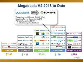 24
Megadeals H2 2018 to Date
$8.2B $28B
IT SERVICES INFRASTRUCTUREVERTICAL
$16B $19B
HORIZONTAL
$2.5B
$19B
$2.4B
$2.6B
$1.5B
$1.5B
$1.5B
$2.3B
$1.3B
$2.0B
$5.4B
$1.2B
$4.8B
$6.7B
$7.6B
CONSUMER
$3.2B
$4.4B
$2.0B
$2.3B
$2.0B
$3.4B
$1.5B
$1.8B
$1.5B
$2.1B
Target: Accruent [Genstar Capital] [USA]
Acquirer: Fortive Corporation [USA]
Transaction Value: $2.0B
- Facilities management software
Sold to
 
