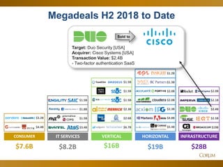 25
Megadeals H2 2018 to Date
$8.2B $28B
IT SERVICES INFRASTRUCTUREVERTICAL
$16B $19B
HORIZONTAL
$2.5B
$19B
$2.4B
$2.6B
$1.5B
$1.5B
$1.5B
$2.3B
$1.3B
$2.0B
$5.4B
$1.2B
$4.8B
$6.7B
$7.6B
CONSUMER
$3.2B
$4.4B
$2.0B
$2.3B
$2.0B
$3.4B
$1.5B
$1.8B
$1.5B
$2.1B
Target: Duo Security [USA]
Acquirer: Cisco Systems [USA]
Transaction Value: $2.4B
- Two-factor authentication SaaS
Sold to
 