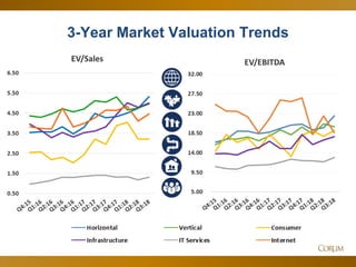 26
3-Year Market Valuation Trends
 