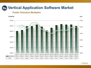27
Vertical Application Software Market
Public Valuation Multiples
3.00 x
3.50 x
4.00 x
4.50 x
5.00 x
5.50 x
10.00 x
12.00 x
14.00 x
16.00 x
18.00 x
20.00 x
22.00 x
EV/SEV/EBITDA
Sep-17 Oct-17 Nov-17 Dec-17 Jan-18 Feb-18 Mar-18 Apr-18 May-18 Jun-18 Jul-18 Aug-18 Sep-18
EV/EBITDA 18.10 x 18.47 x 19.87 x 19.89 x 20.43 x 19.70 x 18.31 x 19.29 x 20.25 x 20.62 x 20.46 x 20.48 x 19.93 x
EV/S 5.05 x 5.15 x 4.88 x 5.31 x 5.35 x 4.82 x 4.67 x 4.50 x 4.72 x 4.76 x 4.74 x 4.96 x 4.97 x
 