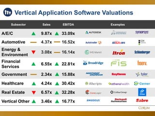 28
Subsector Sales EBITDA Examples
A/E/C 9.87x 33.09x
Automotive 4.37x 16.52x
Energy &
Environment
3.08x 16.14x
Financial
Services
6.55x 22.81x
Government 2.34x 15.88x
Healthcare 4.24x 30.42x
Real Estate 6.57x 32.28x
Vertical Other 3.46x 16.77x
Vertical Application Software Valuations
 