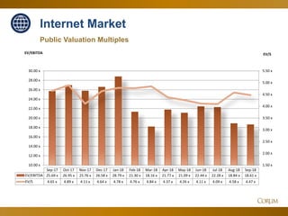 36
Internet Market
Public Valuation Multiples
1.50 x
2.00 x
2.50 x
3.00 x
3.50 x
4.00 x
4.50 x
5.00 x
5.50 x
10.00 x
12.00 x
14.00 x
16.00 x
18.00 x
20.00 x
22.00 x
24.00 x
26.00 x
28.00 x
30.00 x
EV/SEV/EBITDA
Sep-17 Oct-17 Nov-17 Dec-17 Jan-18 Feb-18 Mar-18 Apr-18 May-18 Jun-18 Jul-18 Aug-18 Sep-18
EV/EBITDA 25.69 x 26.95 x 25.76 x 26.58 x 28.79 x 21.30 x 18.16 x 21.77 x 21.09 x 22.44 x 22.28 x 18.84 x 18.61 x
EV/S 4.65 x 4.89 x 4.11 x 4.64 x 4.78 x 4.76 x 4.84 x 4.37 x 4.26 x 4.11 x 4.09 x 4.58 x 4.47 x
 