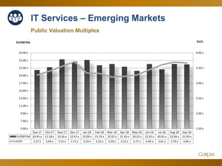 42
IT Services – Emerging Markets
Public Valuation Multiples
1.50 x
2.00 x
2.50 x
3.00 x
3.50 x
4.00 x
5.00 x
7.00 x
9.00 x
11.00 x
13.00 x
15.00 x
17.00 x
19.00 x
21.00 x
23.00 x
25.00 x
EV/SEV/EBITDA
Sep-17 Oct-17 Nov-17 Dec-17 Jan-18 Feb-18 Mar-18 Apr-18 May-18 Jun-18 Jul-18 Aug-18 Sep-18
EV/EBITDA 20.45 x 21.18 x 23.26 x 22.67 x 23.09 x 21.70 x 22.02 x 21.30 x 20.22 x 22.01 x 20.61 x 22.04 x 21.93 x
EV/S 3.27 x 3.40 x 3.55 x 3.71 x 3.33 x 3.32 x 3.20 x 3.22 x 3.27 x 3.44 x 3.61 x 3.70 x 3.66 x
 