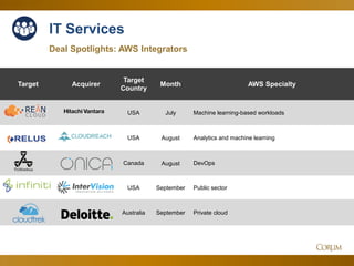 43
IT Services
Deal Spotlights: AWS Integrators
Target Acquirer
Target
Country
Month AWS Specialty
USA July Machine learning-based workloads
USA August Analytics and machine learning
Canada August DevOps
USA September Public sector
Australia September Private cloud
 