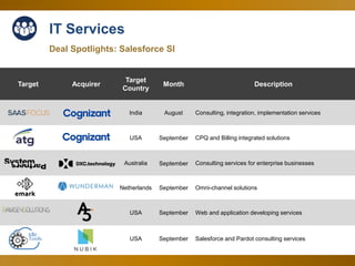 44
IT Services
Deal Spotlights: Salesforce SI
Target Acquirer
Target
Country
Month Description
India August Consulting, integration, implementation services
USA September CPQ and Billing integrated solutions
Australia September Consulting services for enterprise businesses
Netherlands September Omni-channel solutions
USA September Web and application developing services
USA September Salesforce and Pardot consulting services
 