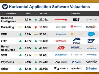 48
Subsector Sales EBITDA Examples
Business
Intelligence
4.33x 22.39x
Marketing 4.86x 18.98x
CRM 6.63x 53.98x
ERP 4.97x 18.88x
Human
Resources
8.62x 49.93x
SCM 6.41x 31.60x
Payments 5.19x 26.44x
Other 3.43x 23.02x
Horizontal Application Software Valuations
 