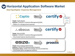 53
Horizontal Application Software Market
Deal Spotlights: Expense Management
Sold to
Sold to
Sold to
Target: Captio [Spain]
Acquirer: Certify [K1 Investment Management] [USA]
- Platform for managing travel expenses
Target: Abacus [USA]
Acquirer: Certify [K1 Investment Management] [USA]
- Cloud-based expense reporting solution
Target: Esize Holdings [Netherlands]
Acquirer: PROACTIS Holdings [United Kingdom]
Transaction Value: $16M (3.0x EV/Sales and 8.9x EV/EBITDA)
- Cloud-based spend management solutions
 