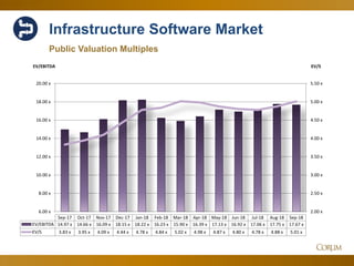 55
Infrastructure Software Market
Public Valuation Multiples
2.00 x
2.50 x
3.00 x
3.50 x
4.00 x
4.50 x
5.00 x
5.50 x
6.00 x
8.00 x
10.00 x
12.00 x
14.00 x
16.00 x
18.00 x
20.00 x
EV/SEV/EBITDA
Sep-17 Oct-17 Nov-17 Dec-17 Jan-18 Feb-18 Mar-18 Apr-18 May-18 Jun-18 Jul-18 Aug-18 Sep-18
EV/EBITDA 14.97 x 14.66 x 16.09 x 18.15 x 18.22 x 16.23 x 15.90 x 16.39 x 17.13 x 16.92 x 17.06 x 17.75 x 17.67 x
EV/S 3.83 x 3.95 x 4.09 x 4.44 x 4.78 x 4.84 x 5.02 x 4.98 x 4.87 x 4.80 x 4.78 x 4.88 x 5.01 x
 