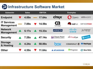 56
Subsector Sales EBITDA Examples
Endpoint 4.09x 17.64x
IT Services
Management
7.09x 14.59x
Network
Management
5.17x 15.33x
Security 7.28x 47.14x
Storage
& Hosting
4.24x 58.00x
Other 4.59x 11.64x
Infrastructure Software Market
 