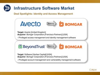 57
Deal Spotlights: Identity and Access Management
Target: Avecto [United Kingdom]
Acquirer: Bomgar Corporation [Francisco Partners] [USA]
- Privileged access management and identity management software
Sold to
Sold to
Target: Software [Veritas Capital] [USA]
Acquirer: Bomgar Corporation [Francisco Partners] [USA]
- Privileged account management and vulnerability management software
Infrastructure Software Market
 