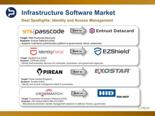 58
Deal Spotlights: Identity and Access Management
Sold to
Target: IdentityForce [USA]
Acquirer: EZShield [USA]
- Identity theft protection services for individuals, businesses, and government agencies
Sold to
Target: SMS Passcode [Denmark]
Acquirer: Entrust Datacard [USA]
- Adaptive multi-factor authentication platform to governments, telcos, enterprises
Infrastructure Software Market
Sold to
Target: Pirean [United Kingdom]
Acquirer: Exostar [USA]
- Identity and access management SaaS to businesses
Sold to
Target: Crossmatch [Francisco Partners] [USA]
Acquirer: HID Global [ASSA ABLOY] [USA]
- Manufactures biometric identity management solutions to defense, finance, government
 