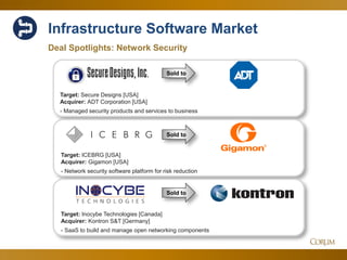 59
Deal Spotlights: Network Security
Since Q1
Target: Secure Designs [USA]
Acquirer: ADT Corporation [USA]
- Managed security products and services to business
Target: ICEBRG [USA]
Acquirer: Gigamon [USA]
- Network security software platform for risk reduction
Sold to
Sold to
Sold to
Target: Inocybe Technologies [Canada]
Acquirer: Kontron S&T [Germany]
- SaaS to build and manage open networking components
Infrastructure Software Market
 