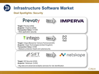 60
Deal Spotlights: Security
Infrastructure Software Market
Sold to
Sold to
Sold to
Target: Prevoty [USA]
Acquirer: Imperva [USA]
Transaction Value: $140M
- Web application security
Target: Intego [Bessemer Venture Partners] [USA]
Acquirer: Kape Technologies [United Kingdom]
Transaction Value: $16M
- Malware protection SaaS and cybersecurity
Target: Sift Security [USA]
Acquirer: Netskope [USA]
- Big data and advanced analytics services for risk identification
 
