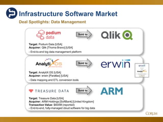 61
Infrastructure Software Market
Deal Spotlights: Data Management
Sold to
Sold to
Sold to
Target: Podium Data [USA]
Acquirer: Qlik [Thoma Bravo] [USA]
- End-to-end big data management platform
Target: AnalytiX DS [USA]
Acquirer: erwin [Parallax] [USA]
- Data mapping and ETL conversion tools
Target: Treasure Data [USA]
Acquirer: ARM Holdings [SoftBank] [United Kingdom]
Transaction Value: $600M (reported)
- End-to-end, fully-managed cloud software for big data
 