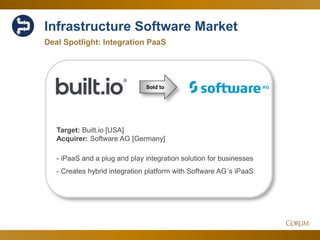 63
Sold to
Target: Built.io [USA]
Acquirer: Software AG [Germany]
- iPaaS and a plug and play integration solution for businesses
- Creates hybrid integration platform with Software AG´s iPaaS
Deal Spotlight: Integration PaaS
Infrastructure Software Market
 