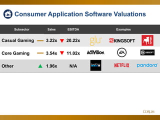 65
Subsector Sales EBITDA Examples
Casual Gaming 3.22x 20.22x
Core Gaming 3.54x 11.02x
Other 1.96x N/A
Consumer Application Software Valuations
 