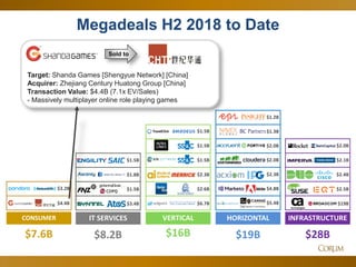 66
Megadeals H2 2018 to Date
$8.2B $28B
IT SERVICES INFRASTRUCTUREVERTICAL
$16B $19B
HORIZONTAL
$2.5B
$19B
$2.4B
$2.6B
$1.5B
$1.5B
$1.5B
$2.3B
$1.3B
$2.0B
$5.4B
$1.2B
$4.8B
$6.7B
$7.6B
CONSUMER
$3.2B
$4.4B
$2.0B
$2.3B
$2.0B
$3.4B
$1.5B
$1.8B
$1.5B
$2.1B
Target: Shanda Games [Shengyue Network] [China]
Acquirer: Zhejiang Century Huatong Group [China]
Transaction Value: $4.4B (7.1x EV/Sales)
- Massively multiplayer online role playing games
Sold to
 