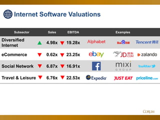 37
Subsector Sales EBITDA Examples
Diversified
Internet
4.98x 19.28x
eCommerce 0.62x 23.25x
Social Network 6.87x 16.91x
Travel & Leisure 6.76x 22.53x
Internet Software Valuations
 