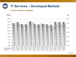 41
IT Services – Developed Markets
Public Valuation Multiple
0.40 x
0.60 x
0.80 x
1.00 x
1.20 x
1.40 x
1.60 x
5.00 x
6.00 x
7.00 x
8.00 x
9.00 x
10.00 x
11.00 x
12.00 x
13.00 x
14.00 x
EV/SEV/EBITDA
Sep-17 Oct-17 Nov-17 Dec-17 Jan-18 Feb-18 Mar-18 Apr-18 May-18 Jun-18 Jul-18 Aug-18 Sep-18
EV/EBITDA 12.52 x 12.86 x 12.26 x 12.21 x 12.96 x 12.32 x 12.15 x 12.31 x 12.16 x 11.94 x 12.90 x 12.87 x 12.88 x
EV/S 1.41 x 1.36 x 1.34 x 1.31 x 1.53 x 1.32 x 1.34 x 1.38 x 1.32 x 1.18 x 1.31 x 1.34 x 1.32 x
 