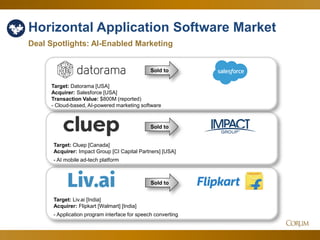 51
Horizontal Application Software Market
Deal Spotlights: AI-Enabled Marketing
Sold to
Sold to
Target: Cluep [Canada]
Acquirer: Impact Group [CI Capital Partners] [USA]
- AI mobile ad-tech platform
Target: Liv.ai [India]
Acquirer: Flipkart [Walmart] [India]
- Application program interface for speech converting
Sold to
Target: Datorama [USA]
Acquirer: Salesforce [USA]
Transaction Value: $800M (reported)
- Cloud-based, AI-powered marketing software
 