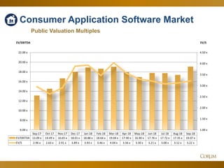 64
Consumer Application Software Market
Public Valuation Multiples
1.00 x
1.50 x
2.00 x
2.50 x
3.00 x
3.50 x
4.00 x
4.50 x
6.00 x
8.00 x
10.00 x
12.00 x
14.00 x
16.00 x
18.00 x
20.00 x
22.00 x
EV/SEV/EBITDA
Sep-17 Oct-17 Nov-17 Dec-17 Jan-18 Feb-18 Mar-18 Apr-18 May-18 Jun-18 Jul-18 Aug-18 Sep-18
EV/EBITDA 13.09 x 14.49 x 16.65 x 18.01 x 18.88 x 18.64 x 19.04 x 17.90 x 16.90 x 17.76 x 17.72 x 17.35 x 19.07 x
EV/S 2.96 x 2.63 x 2.91 x 3.89 x 3.93 x 3.46 x 4.04 x 3.56 x 3.30 x 3.21 x 3.08 x 3.12 x 3.22 x
 