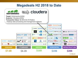 70
Megadeals H2 2018 to Date
$8.2B $28B
IT SERVICES INFRASTRUCTUREVERTICAL
$16B $19B
HORIZONTAL
$2.5B
$19B
$2.4B
$2.6B
$1.5B
$1.5B
$1.5B
$2.3B
$1.3B
$2.0B
$5.4B
$1.2B
$4.8B
$6.7B
$7.6B
CONSUMER
$3.2B
$4.4B
$2.0B
$2.3B
$2.0B
$3.4B
$1.5B
$1.8B
$1.5B
$2.1B
Target: Hortonworks [USA]
Acquirer: Cloudera [USA]
Transaction Value: $2.0B (6.6x EV/Sales)
- Hadoop data processing and management software
Sold to
 