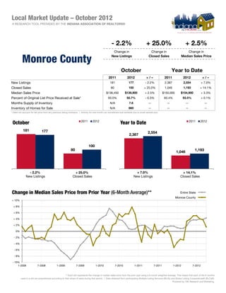 Local Market Update – October 2012
A RESEARCH TOOL PROVIDED BY THE INDIANA ASSOCIATION OF REALTORS®




                                                                                                     - 2.2%                             + 25.0%                              + 2.5%
                                                                                                      Change in                            Change in                         Change in

          Monroe County                                                                              New Listings                         Closed Sales                   Median Sales Price



                                                                                                              October                                           Year to Date
                                                                                                  2011              2012                +/–              2011              2012               +/–
New Listings                                                                                       181                177              - 2.2%            2,387             2,554              + 7.0%
Closed Sales                                                                                        80                100            + 25.0%             1,046             1,193            + 14.1%
Median Sales Price                                                                             $136,450           $139,900            + 2.5%            $150,000         $154,900             + 3.3%
Percent of Original List Price Received at Sale*                                                 93.0%              92.7%              - 0.3%            93.4%             93.5%              + 0.1%
Months Supply of Inventory                                                                         N/A                7.6                 --               --                 --                 --
Inventory of Homes for Sale                                                                        N/A                860                 --               --                 --                 --
* Does not account for list price from any previous listing contracts. | Activity for one month can sometimes look extreme due to small sample size.



                                                                      2011        2012                                                                                             2011     2012
 October                                                                                                     Year to Date
           181                177                                                                                                        2,554
                                                                                                                      2,387


                                                                             100
                                                            80                                                                                                                         1,193
                                                                                                                                                                    1,046




                - 2.2%                                         + 25.0%                                                        + 7.0%                                      + 14.1%
              New Listings                                   Closed Sales                                                   New Listings                                Closed Sales



Change in Median Sales Price from Prior Year (6-Month Average)**                                                                                                        Entire State              b
                                                                                                                                                                   Monroe County                  a
+ 10%

  + 8%

  + 6%

  + 4%

  + 2%

    0%

  - 2%

  - 4%

  - 6%

  - 8%

 - 10%
     1-2008               7-2008             1-2009              7-2009             1-2010               7-2010             1-2011             7-2011            1-2012              7-2012


                                                      ** Each dot represents the change in median sales price from the prior year using a 6-month weighted average. This means that each of the 6 months
         used in a dot are proportioned according to their share of sales during that period. | Data obtained from participating Multiple Listing Services (MLSs) and Broker Listing Cooperatives® (BLCs®).
                                                                                                                                                                   Powered by 10K Research and Marketing.
 