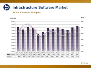 37
Infrastructure Software Market
Public Valuation Multiples
2.00 x
2.50 x
3.00 x
3.50 x
4.00 x
4.50 x
6.00 x
7.00 x
8.00 x
9.00 x
10.00 x
11.00 x
12.00 x
13.00 x
14.00 x
15.00 x
16.00 x
EV/SEV/EBITDA
Sep-15 Oct-15 Nov-15 Dec-15 Jan-16 Feb-16 Mar-16 Apr-16 May-16 Jun-16 Jul-16 Aug-16 Sep-16
EV/EBITDA 14.22 x 13.30 x 14.12 x 13.78 x 11.88 x 12.54 x 13.84 x 13.56 x 13.99 x 13.48 x 13.18 x 14.03 x 14.59 x
EV/S 3.66 x 4.19 x 4.32 x 3.96 x 3.34 x 3.37 x 3.65 x 3.69 x 3.45 x 3.30 x 3.63 x 3.44 x 3.55 x
 