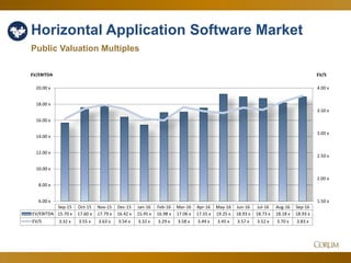 54
Horizontal Application Software Market
Public Valuation Multiples
1.50 x
2.00 x
2.50 x
3.00 x
3.50 x
4.00 x
6.00 x
8.00 x
10.00 x
12.00 x
14.00 x
16.00 x
18.00 x
20.00 x
EV/SEV/EBITDA
Sep-15 Oct-15 Nov-15 Dec-15 Jan-16 Feb-16 Mar-16 Apr-16 May-16 Jun-16 Jul-16 Aug-16 Sep-16
EV/EBITDA 15.70 x 17.60 x 17.79 x 16.42 x 15.45 x 16.98 x 17.06 x 17.55 x 19.25 x 18.93 x 18.73 x 18.18 x 18.93 x
EV/S 3.32 x 3.55 x 3.63 x 3.54 x 3.32 x 3.29 x 3.58 x 3.49 x 3.45 x 3.57 x 3.52 x 3.70 x 3.83 x
 