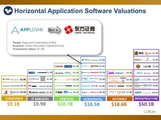 56
Target: AppLovin Corporation [USA]
Acquirer: Orient Securities Capital [China]
Transaction Value: $1.4B
Sold to
$9.9B $50.1B
INFRASTRUCTUREIT SERVICESCONSUMER
$9.1B
$1.2B
$10.7B
VERTICAL
$2.4B
$2.0B
$4.4B
$2.7B
$32.4B
$2.0B
$1.3B
$1.8B
$18.6B
INTERNET
Intellectual
Property Solutions
$3.5B
$7.0B
$4.8B
$3.3B
$2.2B
$1.7B
$2.2B
$8.8B
Non-Core Software Assets
$1.5B
$1.5B
$4.3B
$2.6B
$3.2B
HORIZONTAL
$18.5B
$1.5B
$1.4B
$1.4B
$3.3B
$9.3B
$1.6B
$1.6B
Horizontal Application Software Valuations
 