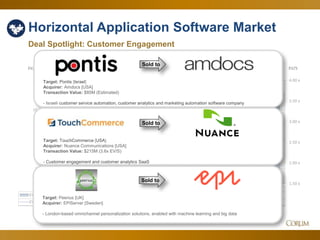 58
Horizontal Application Software Market
Deal Spotlight: Customer Engagement
1.50 x
2.00 x
2.50 x
3.00 x
3.50 x
4.00 x
6.00 x
8.00 x
10.00 x
12.00 x
14.00 x
16.00 x
18.00 x
20.00 x
EV/SEV/EBITDA
Sep-15 Oct-15 Nov-15 Dec-15 Jan-16 Feb-16 Mar-16 Apr-16 May-16 Jun-16 Jul-16 Aug-16 Sep-16
EV/EBITDA 15.70 x 17.60 x 17.79 x 16.42 x 15.45 x 16.98 x 17.06 x 17.55 x 19.25 x 18.93 x 18.73 x 18.18 x 18.93 x
EV/S 3.32 x 3.55 x 3.63 x 3.54 x 3.32 x 3.29 x 3.58 x 3.49 x 3.45 x 3.57 x 3.52 x 3.70 x 3.83 x
Target: Pontis [Israel]
Acquirer: Amdocs [USA]
Transaction Value: $85M (Estimated)
- Israeli customer service automation, customer analytics and marketing automation software company
Sold to
Target: TouchCommerce [USA]
Acquirer: Nuance Communications [USA]
Transaction Value: $215M (3.6x EV/S)
- Customer engagement and customer analytics SaaS
Sold to
Target: Peerius [UK]
Acquirer: EPiServer [Sweden]
- London-based omnichannel personalization solutions, enabled with machine learning and big data
Sold to
 