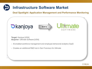 60
Infrastructure Software Market
Deal Spotlight: Application Management and Performance Monitoring
2.00 x
2.50 x
3.00 x
3.50 x
4.00 x
4.50 x
6.00 x
7.00 x
8.00 x
9.00 x
10.00 x
11.00 x
12.00 x
13.00 x
14.00 x
15.00 x
16.00 x
EV/SEV/EBITDA
Sep-15 Oct-15 Nov-15 Dec-15 Jan-16 Feb-16 Mar-16 Apr-16 May-16 Jun-16 Jul-16 Aug-16 Sep-16
EV/EBITDA 14.22 x 13.30 x 14.12 x 13.78 x 11.88 x 12.54 x 13.84 x 13.56 x 13.99 x 13.48 x 13.18 x 14.03 x 14.59 x
EV/S 3.66 x 4.19 x 4.32 x 3.96 x 3.34 x 3.37 x 3.65 x 3.69 x 3.45 x 3.30 x 3.63 x 3.44 x 3.55 x
Target: Kanjoya [USA]
Acquirer: Ultimate Software [USA]
- AI-enabled workforce management and employee behavioral analytics SaaS
- Creates an additional R&D hub in San Francisco for Ultimate
Sold to
 