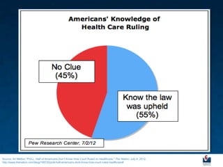 Source: Ari Melber,”POLL: Half of Americans Don‟t Know How Court Ruled on Healthcare,” The Nation, July 4, 2012,
http://www.thenation.com/blog/168720/poll-half-americans-dont-know-how-court-ruled-healthcare#.
 