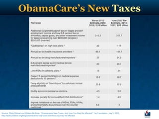 ObamaCare’s New Taxes




Source: Philip Dittmer and William McBride, “Obamacare's New Taxes, And How You May Be Affected,” Tax Foundation, July 5, 2012,
http://taxfoundation.org/blog/obamacares-new-taxes-and-how-you-may-be-affected.
 