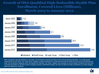 Growth of HSA-Qualified High-Deductible Health Plan
          Enrollment, Covered Lives (Millions),
              March 2005 to January 2012




     Note: Companies reported enrollment in the large- and small-group markets according to their internal reporting standards, or by state-specific
     requirements for each state. The “Other Group” category contains enrollment for companies that could not break down their group membership into
     large- and small-group categories within the deadline for reporting. The “Other” category was necessary to accommodate companies that were able
     to provide information on the total number of people covered by HSA/HDHP policies, but were not able to provide a breakdown by market category
     within the deadline for reporting


Source: AHIP Center for Policy and Research (May 2012).
 