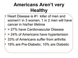 Americans Aren’t very Healthy Heart Disease is #1  killer of men and women1 in 3 women; 1 in 2 men will have cancer in his/her lifetime > 27% have Cardiovascular Disease > 24% of Americans have hypertension 33% of Americans suffer from arthritis 19% are Pre-Diabetic; 10% are Diabetic 