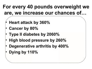 For every 40 pounds overweight we are, we increase our chances of…   Heart attack by 360% Cancer by 80% Type II diabetes by 2060% High blood pressure by 260% Degenerative arthritis by 400% Dying by 110% 
