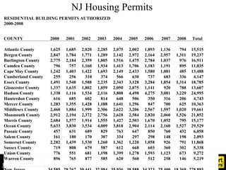 NJ Housing Permits Source: Census RESIDENTIAL BUILDING PERMITS AUTHORIZED 2000-2008 COUNTY 2000  2001  2002  2003  2004  2...