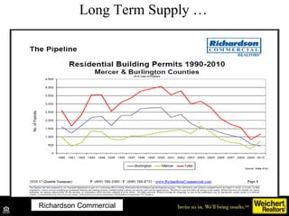 Long Term Supply … Source: NAR, November 2008 Forecast Richardson Commercial 