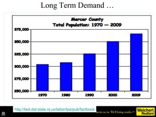 Long Term Demand … Source: NAR, November 2008 Forecast http://lwd.dol.state.nj.us/labor/lpa/pub/factbook/merfct.pdf 